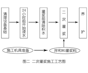 沉湖管委会灌浆料施工工艺—文字完整版